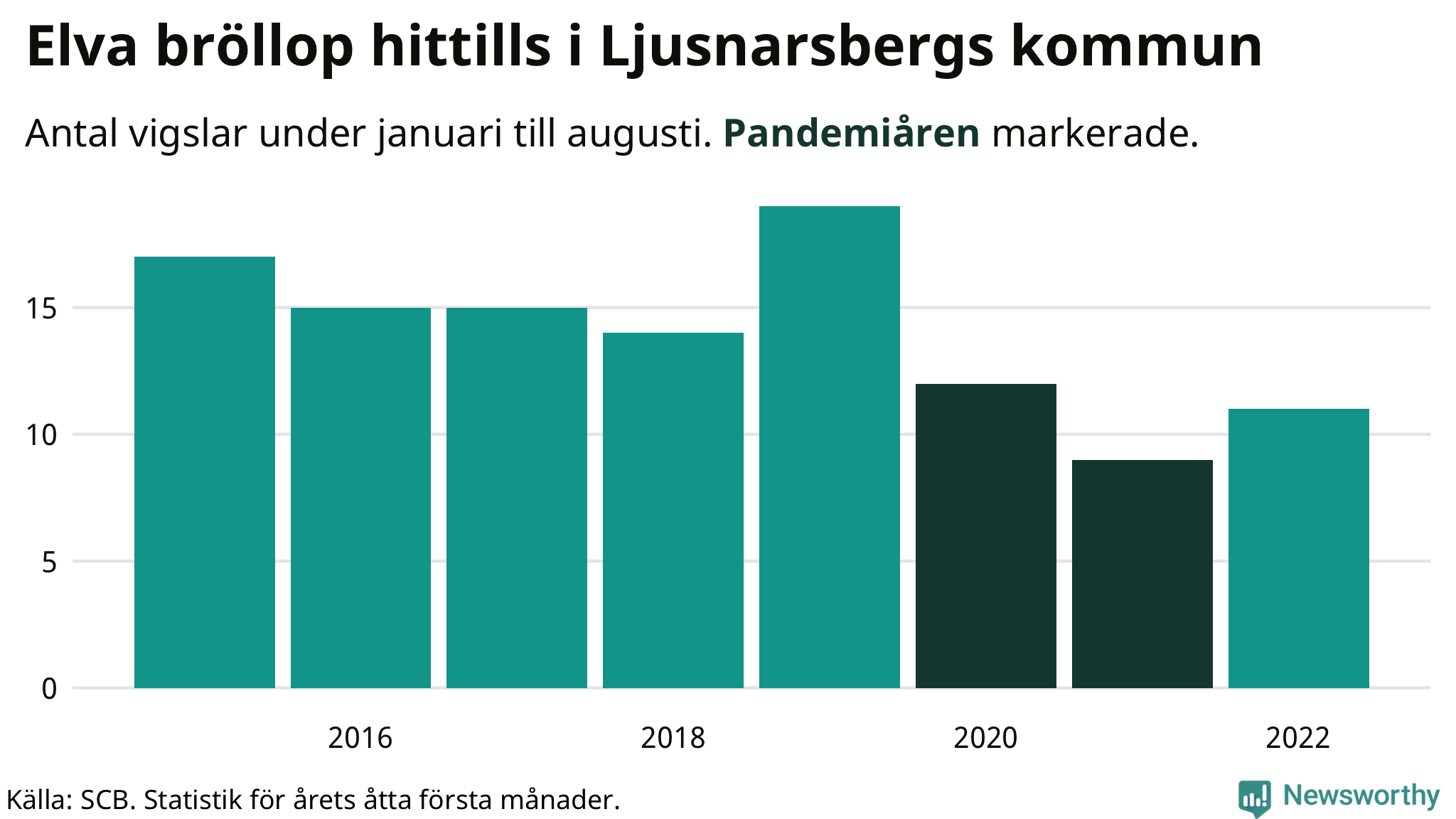 Graf: Antal giftermål under årets första åtta månader
